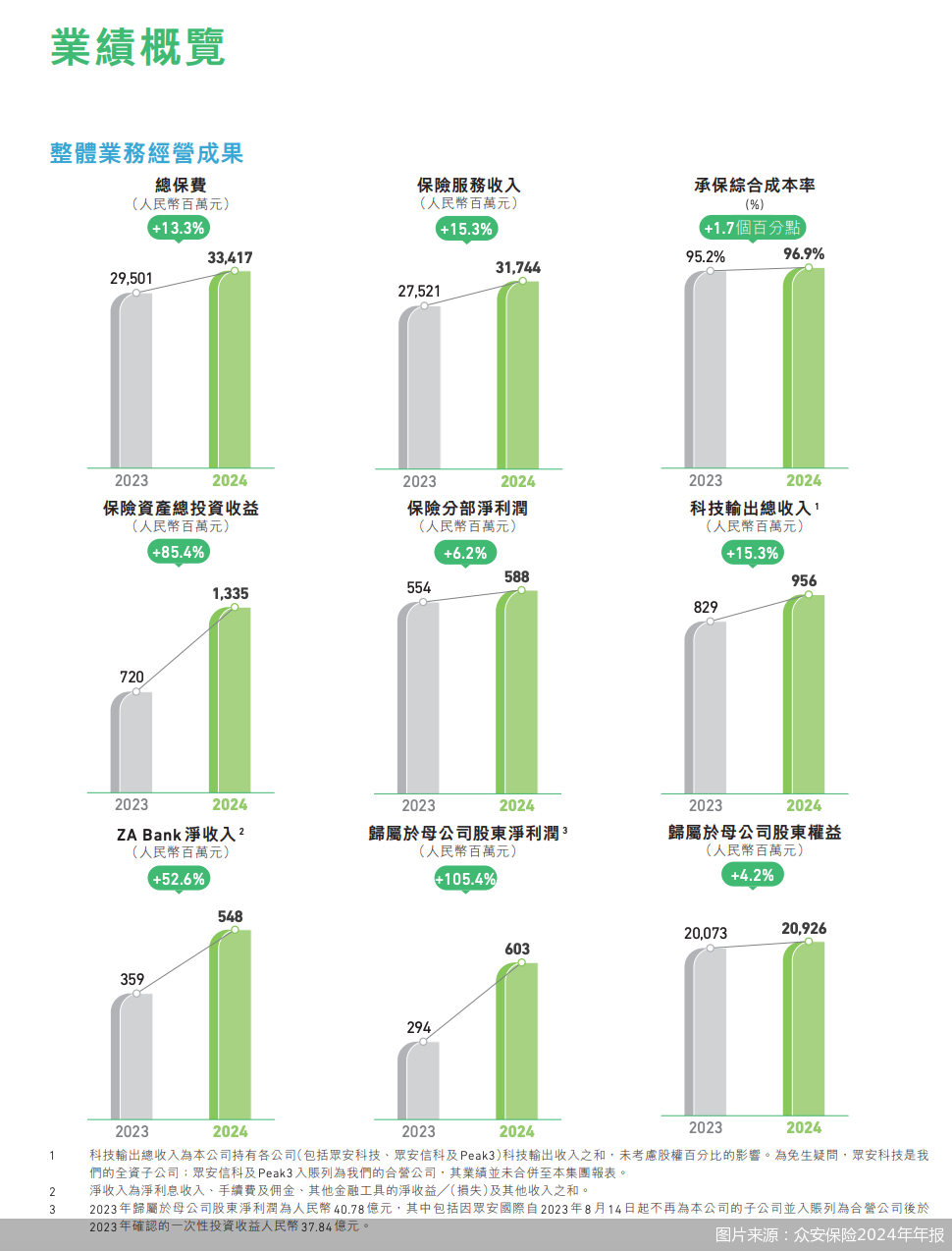 眾安保險去年凈利潤6.03億元，科技輸出如何打開高增長空間