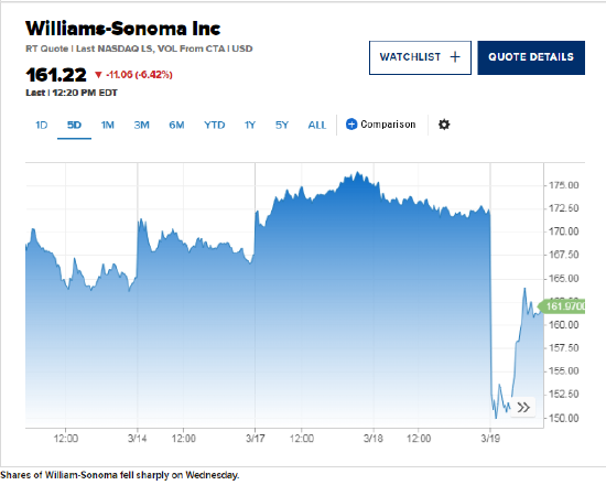 Williams-Sonoma發(fā)布業(yè)績指引后股價下跌6.4%