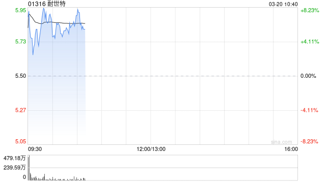 耐世特績后上漲逾5% 全年純利同比增長68%
