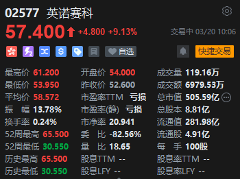 美國EPC專利被判決無效 英諾賽科大漲一度超15%