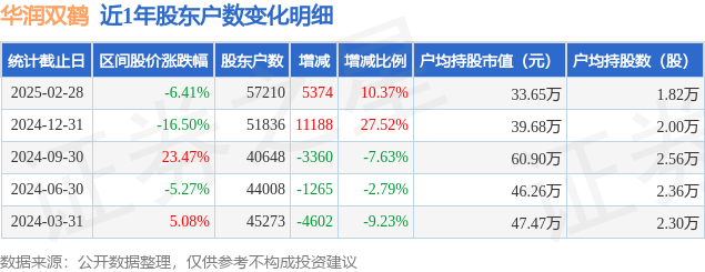 華潤雙鶴(600062)2月28日股東戶數5.72萬戶，較上期增加10.37%
