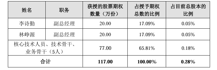 沒普通打工人的份：700億芯片龍頭股權激勵對象僅有7人 同行業公司多達上千人