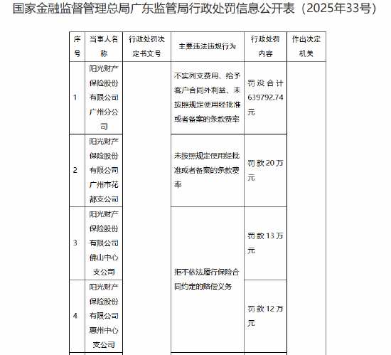因未按照規定使用經批準或者備案的條款費率等 陽光財險廣州分公司及三家支公司合計被罰沒超百萬