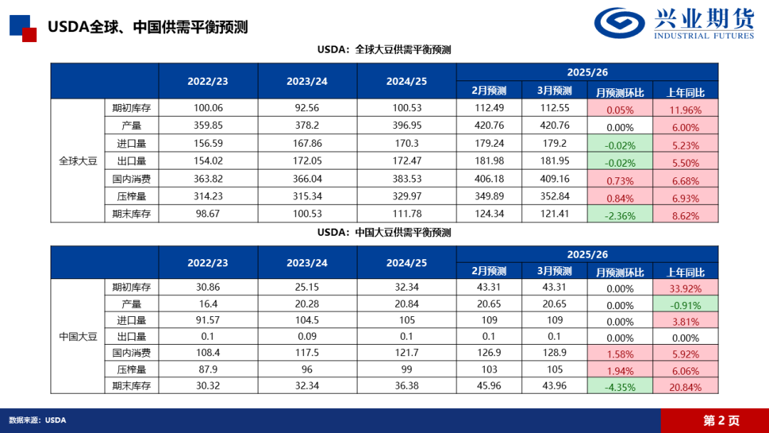 【興期研究·品種聚焦】豆粕：巴西豆預計將大量到港，價格上方壓力增加