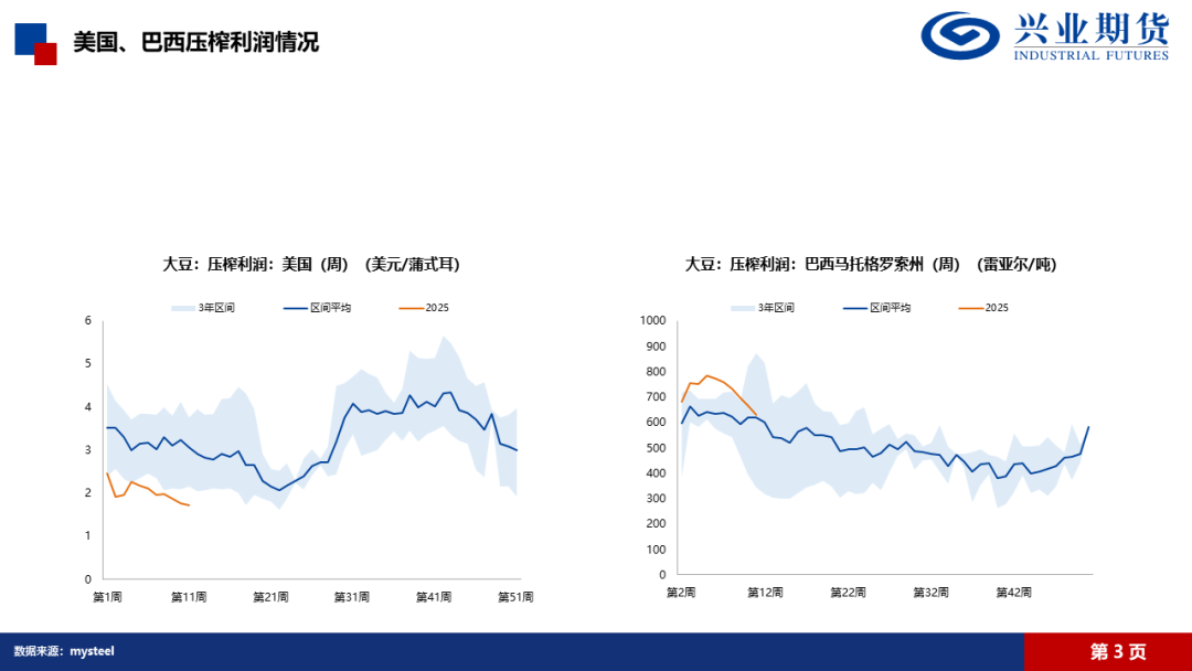 【興期研究·品種聚焦】豆粕：巴西豆預計將大量到港，價格上方壓力增加