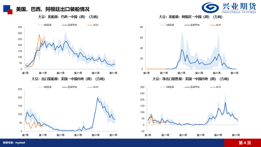 【興期研究·品種聚焦】豆粕：巴西豆預計將大量到港，價格上方壓力增加