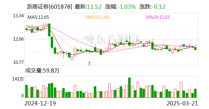 浙商證券以5704.2萬元競得國都證券3000萬股股份