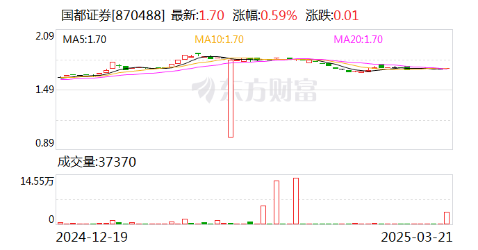 浙商證券以5704.2萬元競得國都證券3000萬股股份