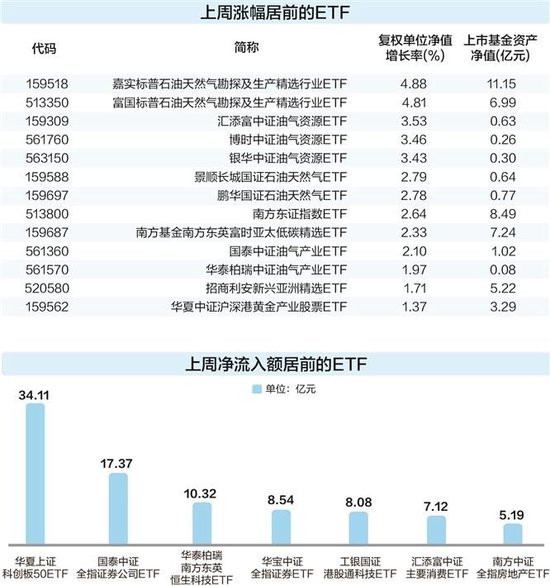 兩類ETF獲主力資金大幅凈流入，油氣和黃金主題產品領漲兩市