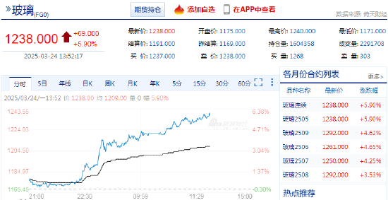 午后玻璃延續漲勢 玻璃主力合約日內大漲6.00%