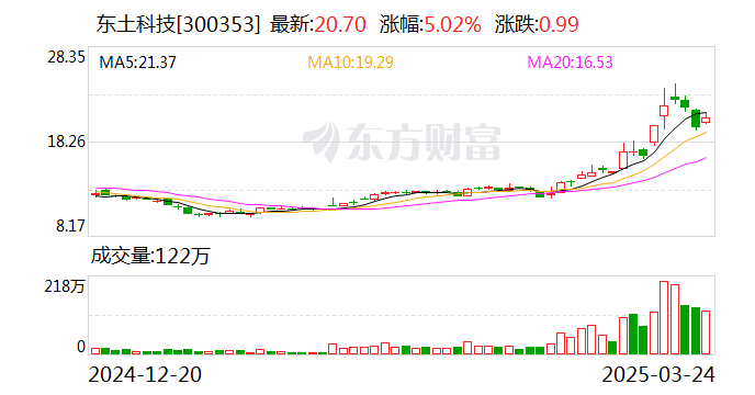 東土科技：公司對自身工業操作系統產品的競爭壁壘有信心