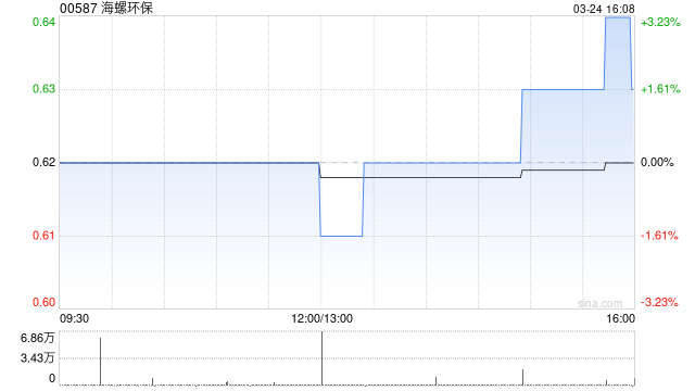 海螺環保公布2024年業績 權益股東應占凈利潤約628萬元同比減少97.62%