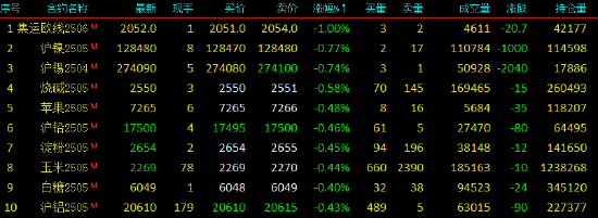 早盤開盤|國內(nèi)期貨主力合約漲多跌少 玻璃漲超2%