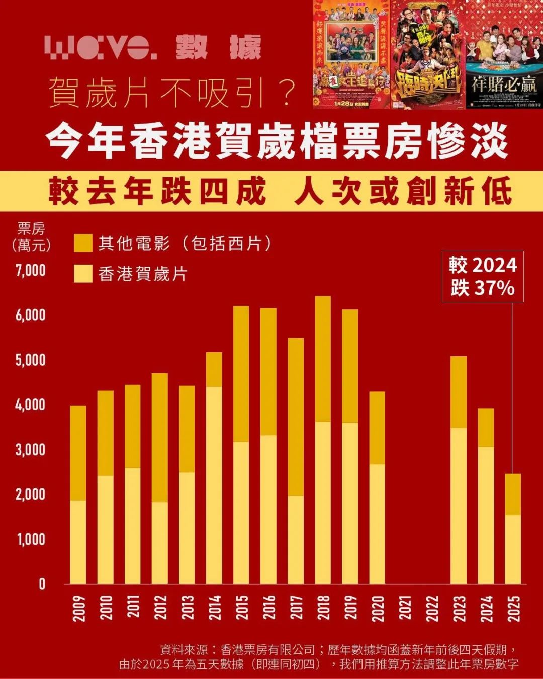 古天樂稱自砍片酬也沒人投資，有人8年都沒漲工資！港片沒人看了？網友熱議