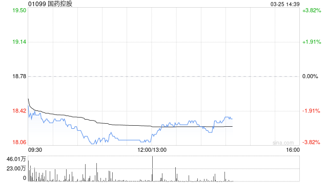 花旗：降國藥控股目標價至24.2港元 下調今明兩年每股盈測各6%