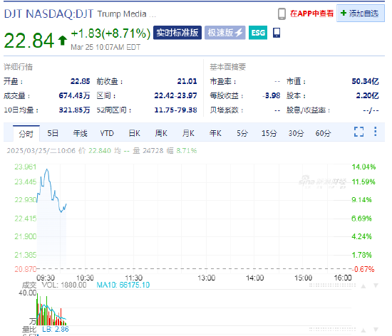 特朗普媒體集團因與Crypto.com達成協議而上漲8.7%