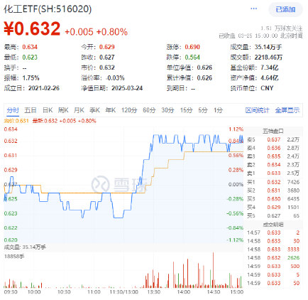 絕地反擊！化工板塊午后拉升吸金46億元，化工ETF（516020）盤中漲超1%！