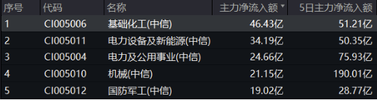 絕地反擊！化工板塊午后拉升吸金46億元，化工ETF（516020）盤中漲超1%！