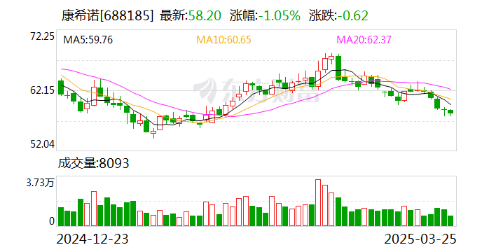 康希諾：2024年凈利潤虧損3.79億元 同比減虧