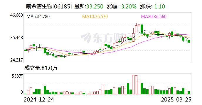 康希諾：2024年凈利潤虧損3.79億元 同比減虧