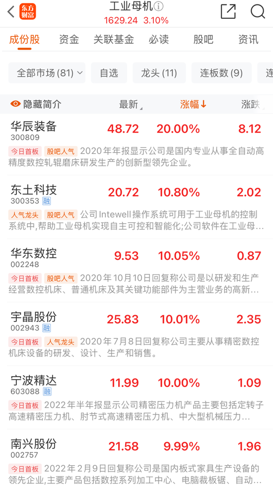 工業母機板塊爆發，300809，20CM漲停！催化劑持續！
