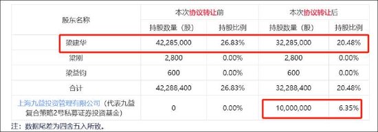 超訊通信實控人協議轉讓在前股份凍結在后 接盤方九益私募基金是否為資金掮客