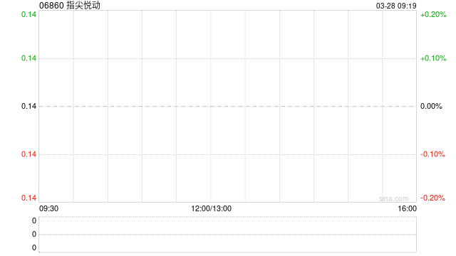 指尖悅動(dòng)發(fā)盈喜 預(yù)期年度股東應(yīng)占溢利同比增加約350%至400%