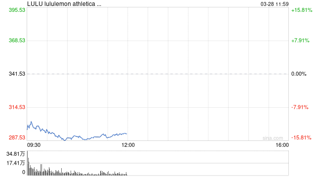 關稅威脅疊加經濟衰退擔憂 Lululemon股價暴跌15%