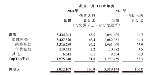 心動2024年報：靠游戲實現大幅扭虧，TapTap商業化保持克制