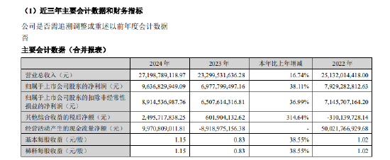 廣發證券：2024年凈利潤96.37億元，同比增長38.11%