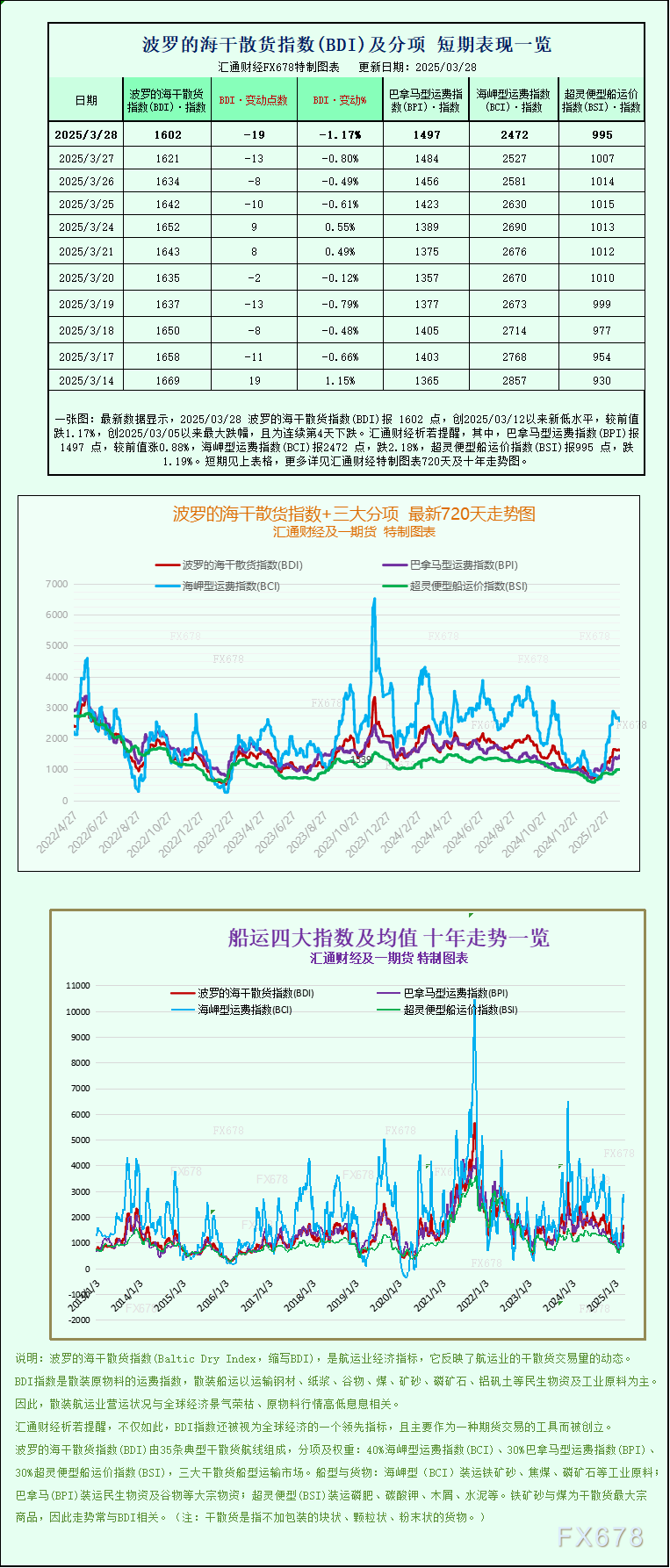 一張圖：海岬型船需求疲軟拖累波羅的海指數(shù)周線下跌