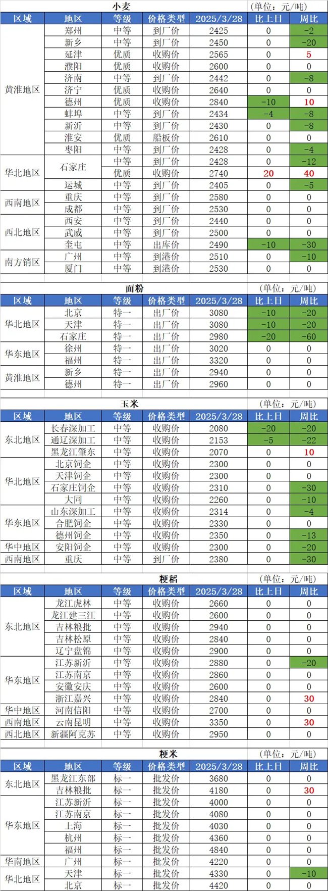 3月28日國內糧油市場行情信息（玉米價格下跌）