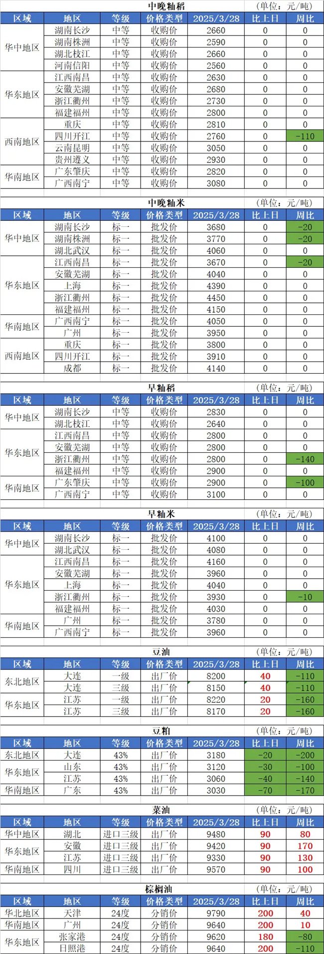 3月28日國內糧油市場行情信息（玉米價格下跌）