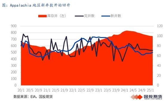 【能源深度】LNG市場3月刊：低庫存結(jié)束去庫季，利多釋放市場弱勢整理