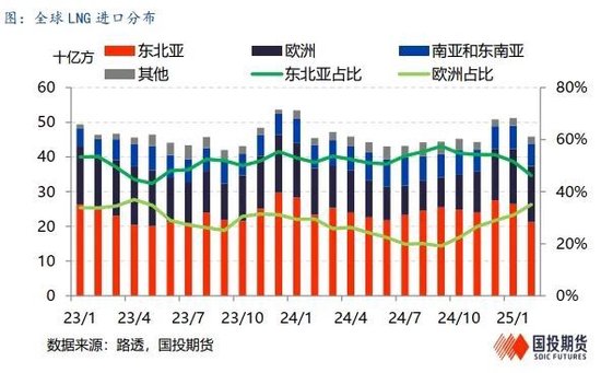 【能源深度】LNG市場3月刊：低庫存結(jié)束去庫季，利多釋放市場弱勢整理