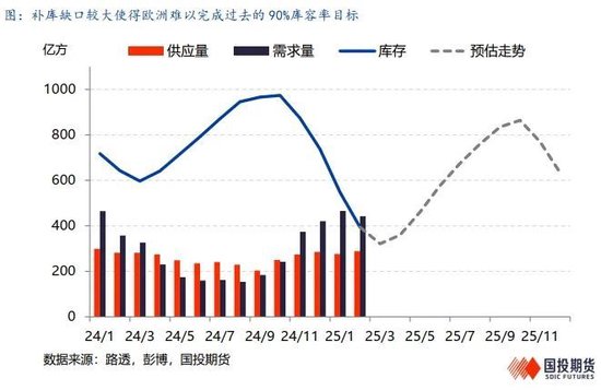 【能源深度】LNG市場3月刊：低庫存結(jié)束去庫季，利多釋放市場弱勢整理