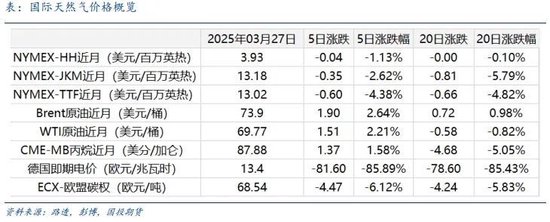 【能源深度】LNG市場3月刊：低庫存結(jié)束去庫季，利多釋放市場弱勢整理