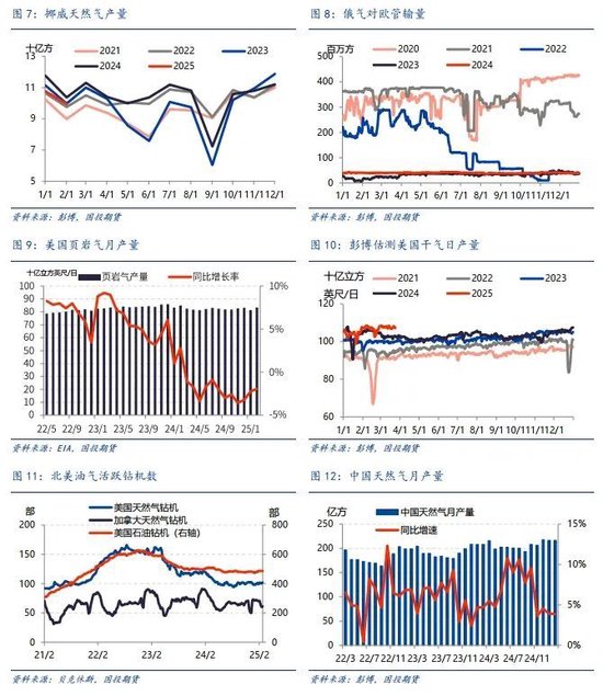 【能源深度】LNG市場3月刊：低庫存結(jié)束去庫季，利多釋放市場弱勢整理