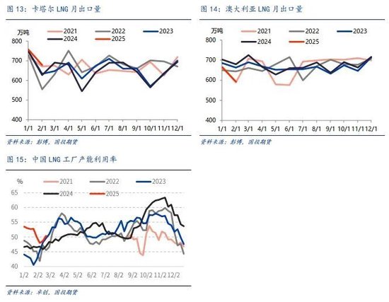【能源深度】LNG市場3月刊：低庫存結(jié)束去庫季，利多釋放市場弱勢整理