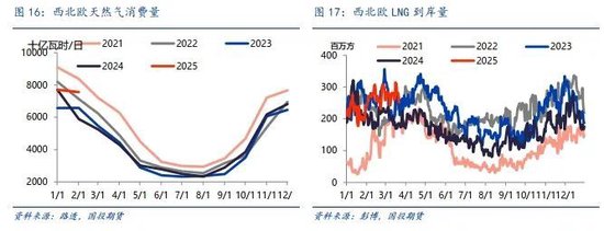 【能源深度】LNG市場3月刊：低庫存結(jié)束去庫季，利多釋放市場弱勢整理