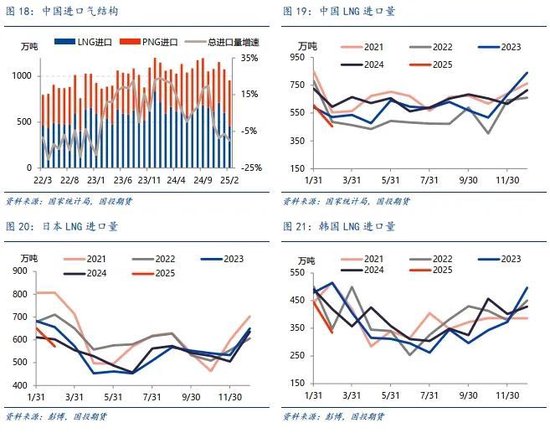 【能源深度】LNG市場3月刊：低庫存結(jié)束去庫季，利多釋放市場弱勢整理