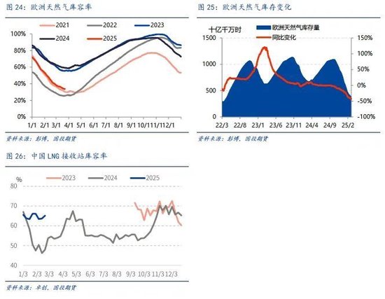 【能源深度】LNG市場3月刊：低庫存結(jié)束去庫季，利多釋放市場弱勢整理