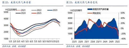 【能源深度】LNG市場3月刊：低庫存結(jié)束去庫季，利多釋放市場弱勢整理