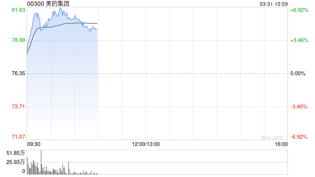 美的集團績后漲超5% 全年純利同比增長14.29%