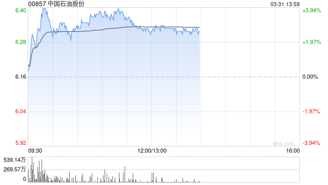 中石油早盤漲超3% 機(jī)構(gòu)稱公司業(yè)績(jī)有望穿越油價(jià)周期實(shí)現(xiàn)長(zhǎng)期增長(zhǎng)