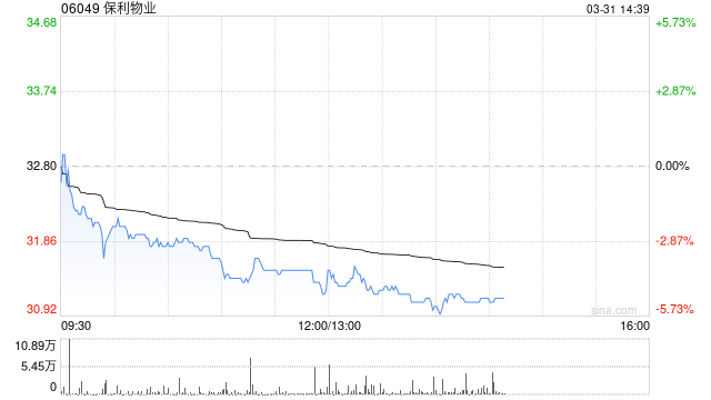 保利物業公布2024年業績 擁有人應占溢利約14.74億元同比增長6.8%
