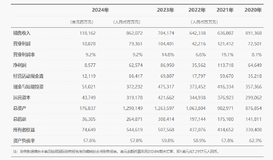 華為：2024年全球銷售收入8,621億元 凈利潤626億元