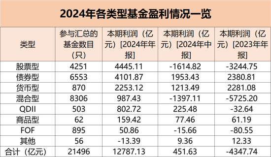 大賺1.28萬(wàn)億元！