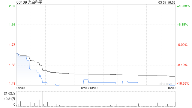光啟科學獲Freedom Bless Limited增持約1.79億股 每股作價為1.6483港元
