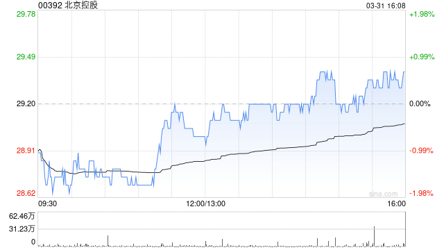北京控股獲New China Life Insurance Company Ltd.增持15萬(wàn)股 每股作價(jià)約為27.57港元